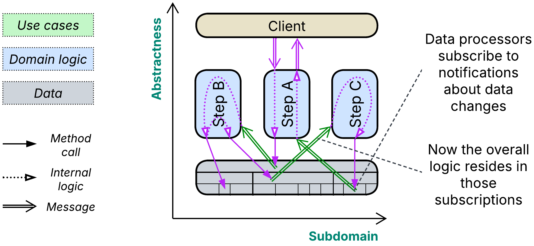 Paradigms - Data-centric - Notifications